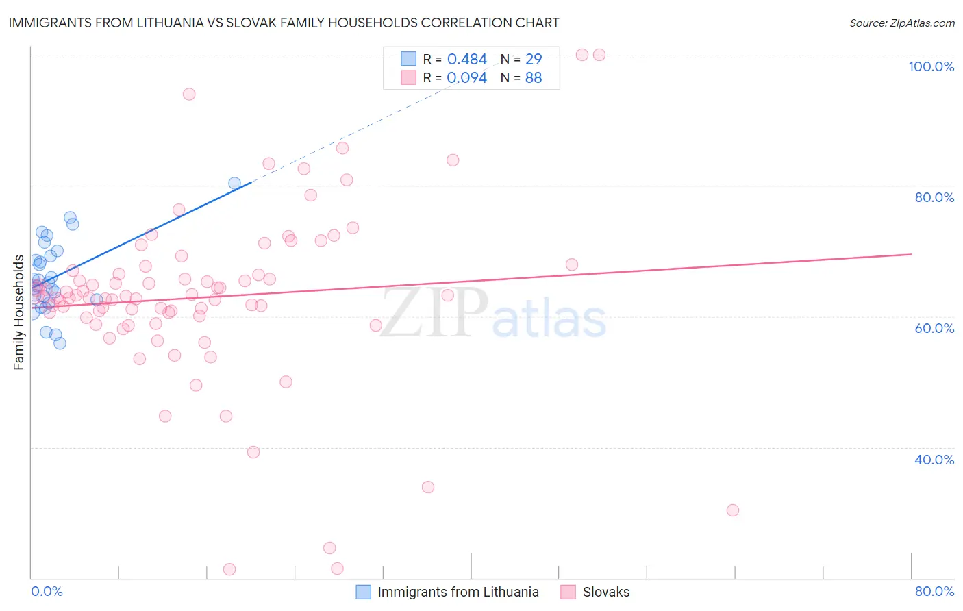 Immigrants from Lithuania vs Slovak Family Households