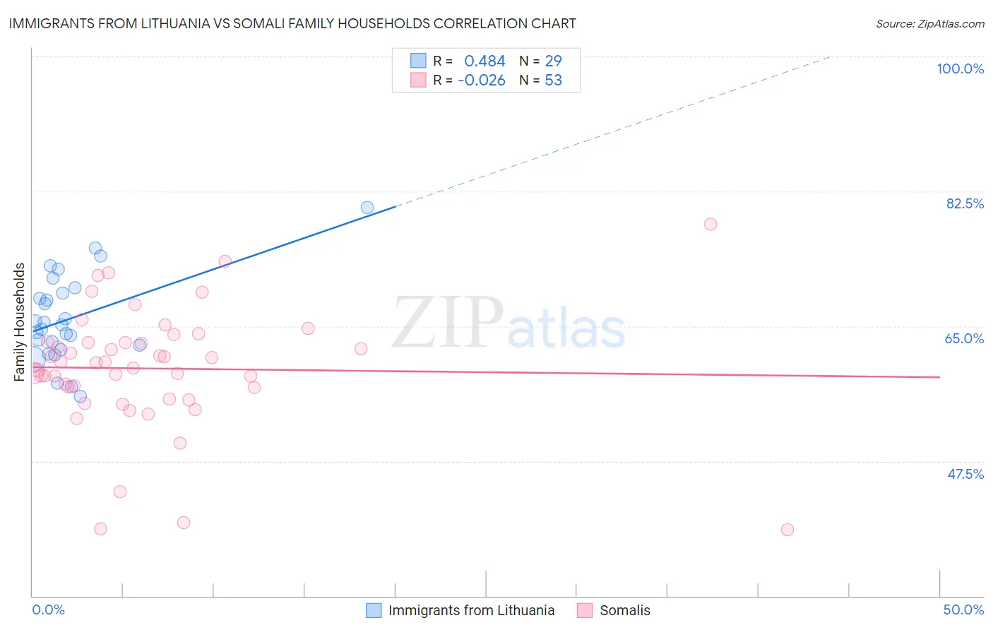 Immigrants from Lithuania vs Somali Family Households