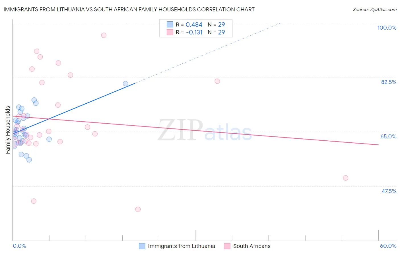 Immigrants from Lithuania vs South African Family Households