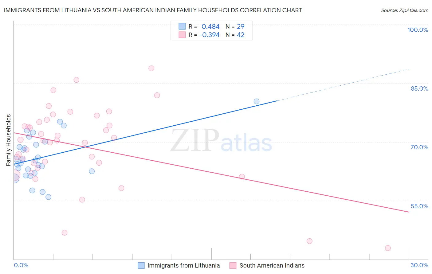 Immigrants from Lithuania vs South American Indian Family Households