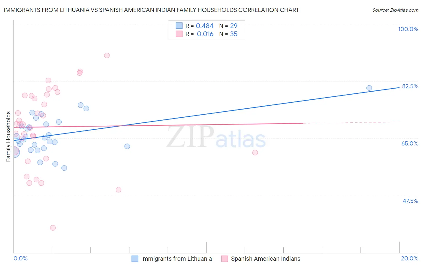 Immigrants from Lithuania vs Spanish American Indian Family Households