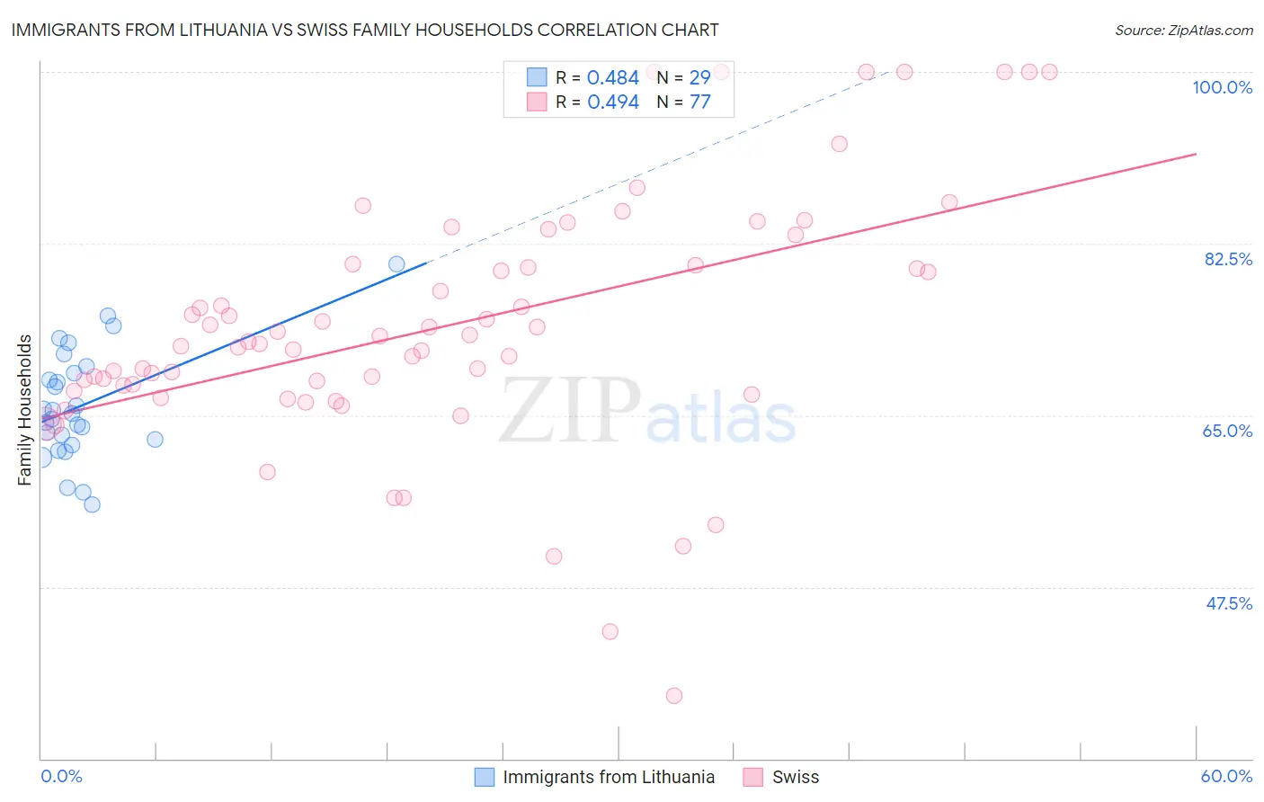 Immigrants from Lithuania vs Swiss Family Households