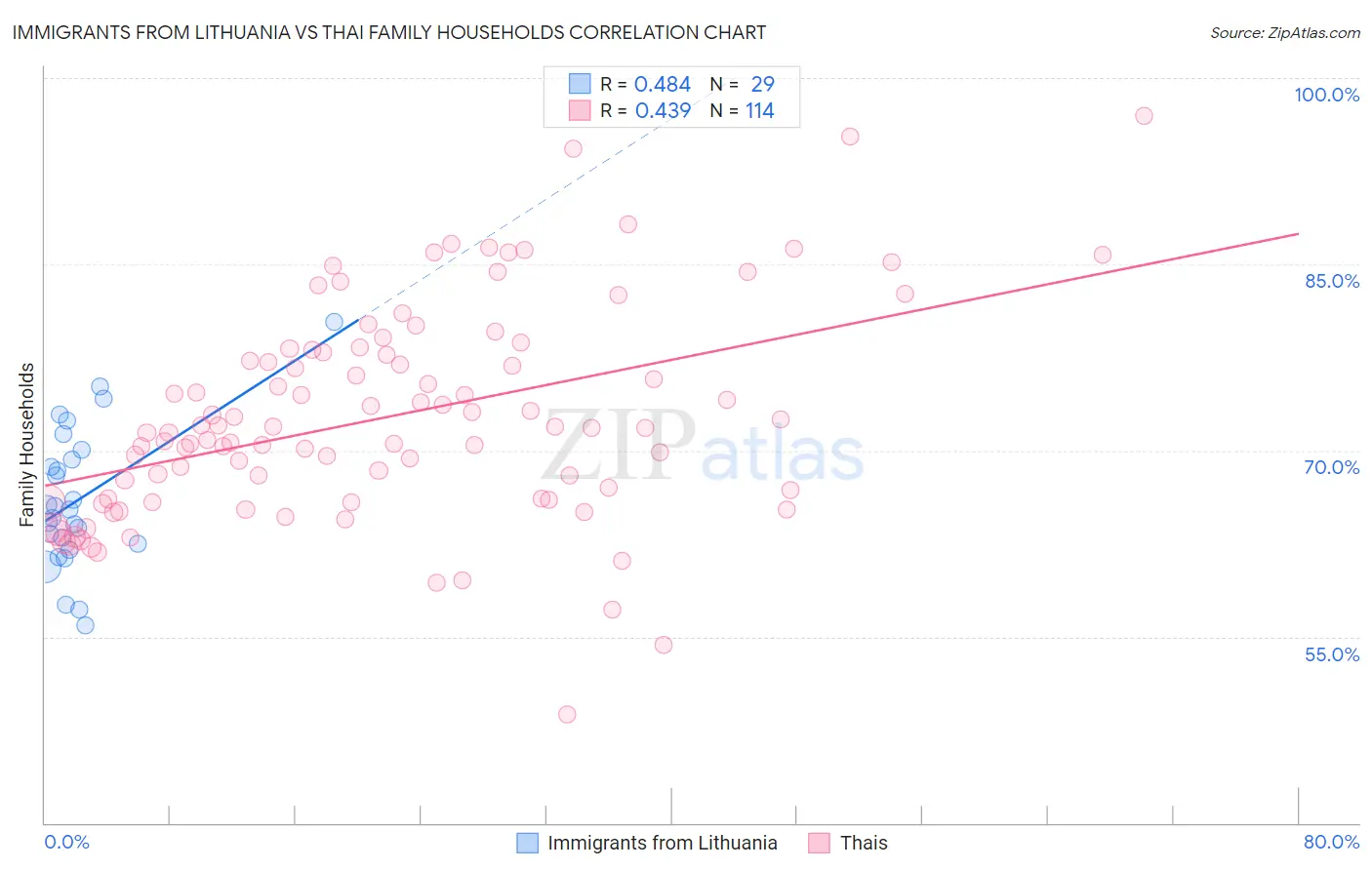 Immigrants from Lithuania vs Thai Family Households