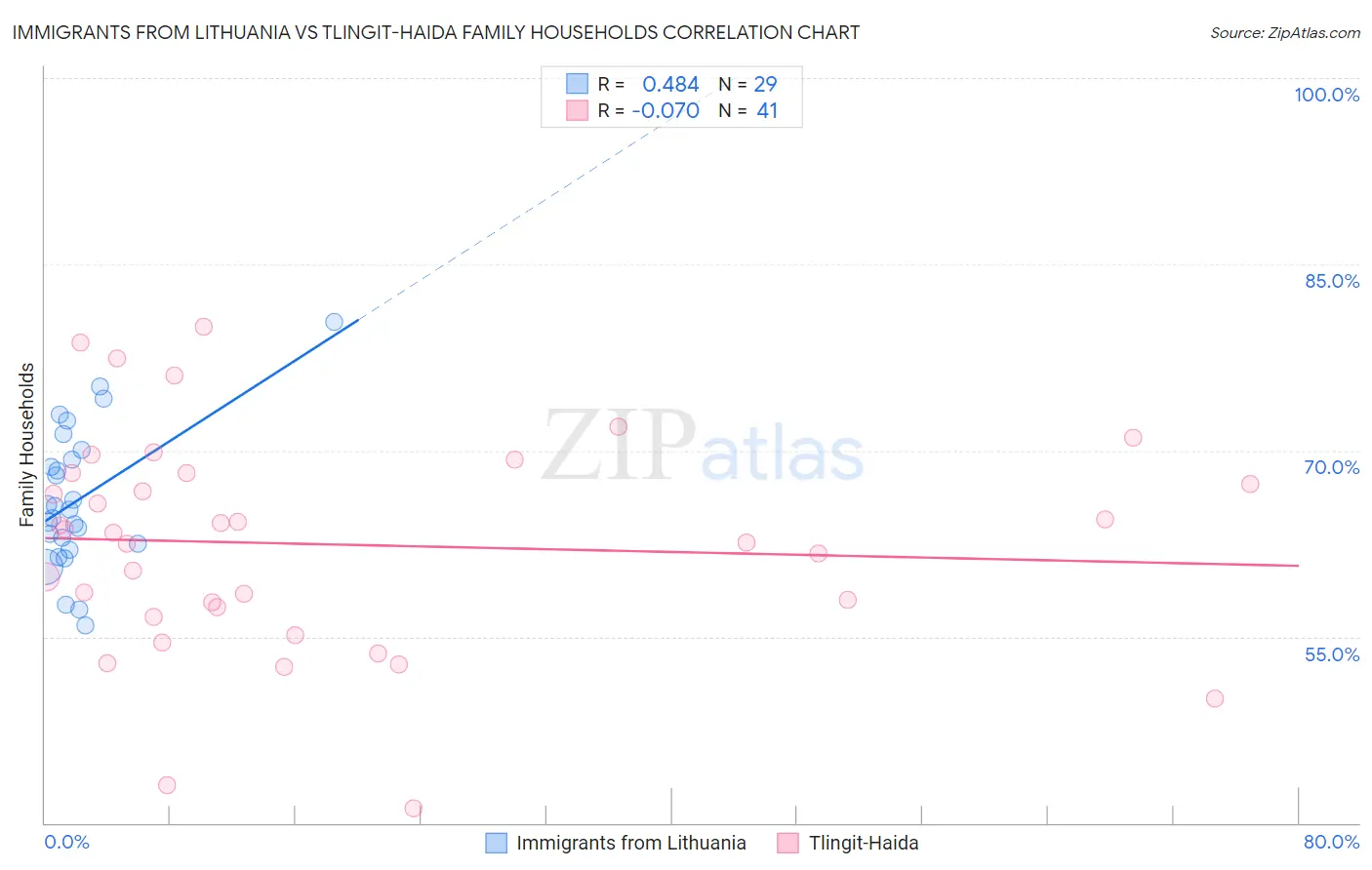 Immigrants from Lithuania vs Tlingit-Haida Family Households
