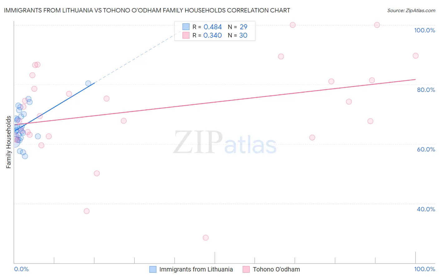 Immigrants from Lithuania vs Tohono O'odham Family Households