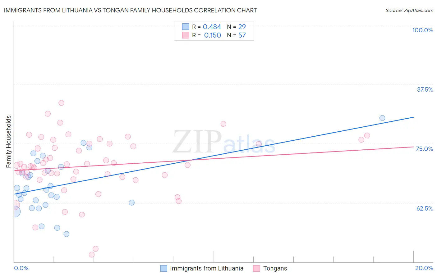 Immigrants from Lithuania vs Tongan Family Households