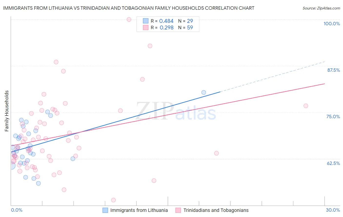 Immigrants from Lithuania vs Trinidadian and Tobagonian Family Households