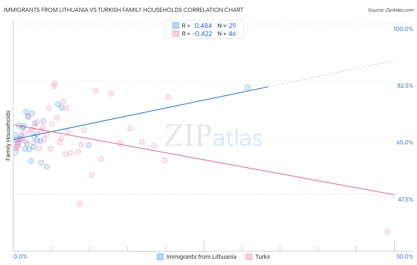 Immigrants from Lithuania vs Turkish Family Households