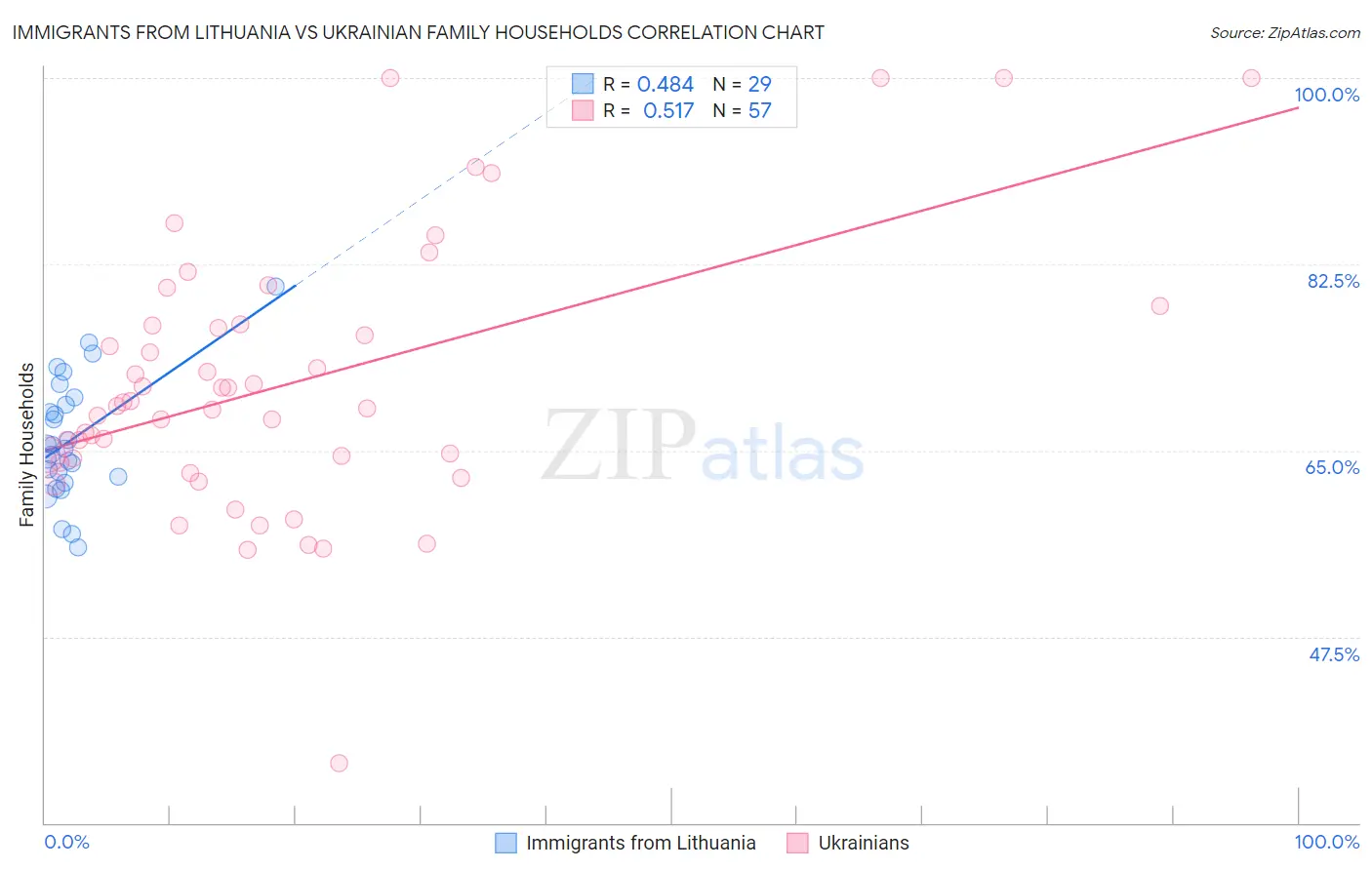 Immigrants from Lithuania vs Ukrainian Family Households