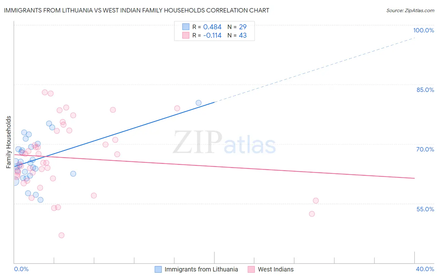 Immigrants from Lithuania vs West Indian Family Households