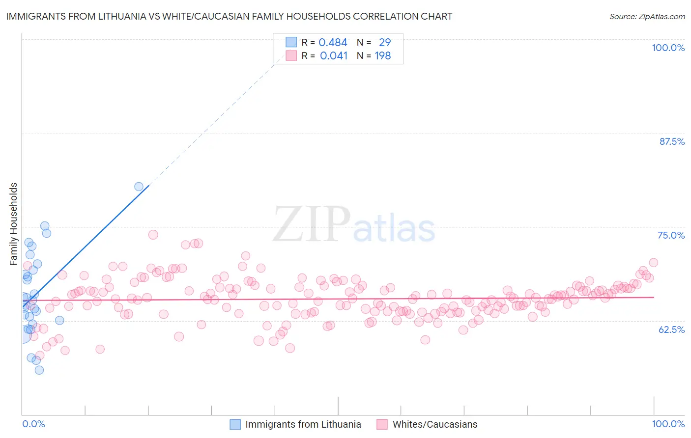 Immigrants from Lithuania vs White/Caucasian Family Households