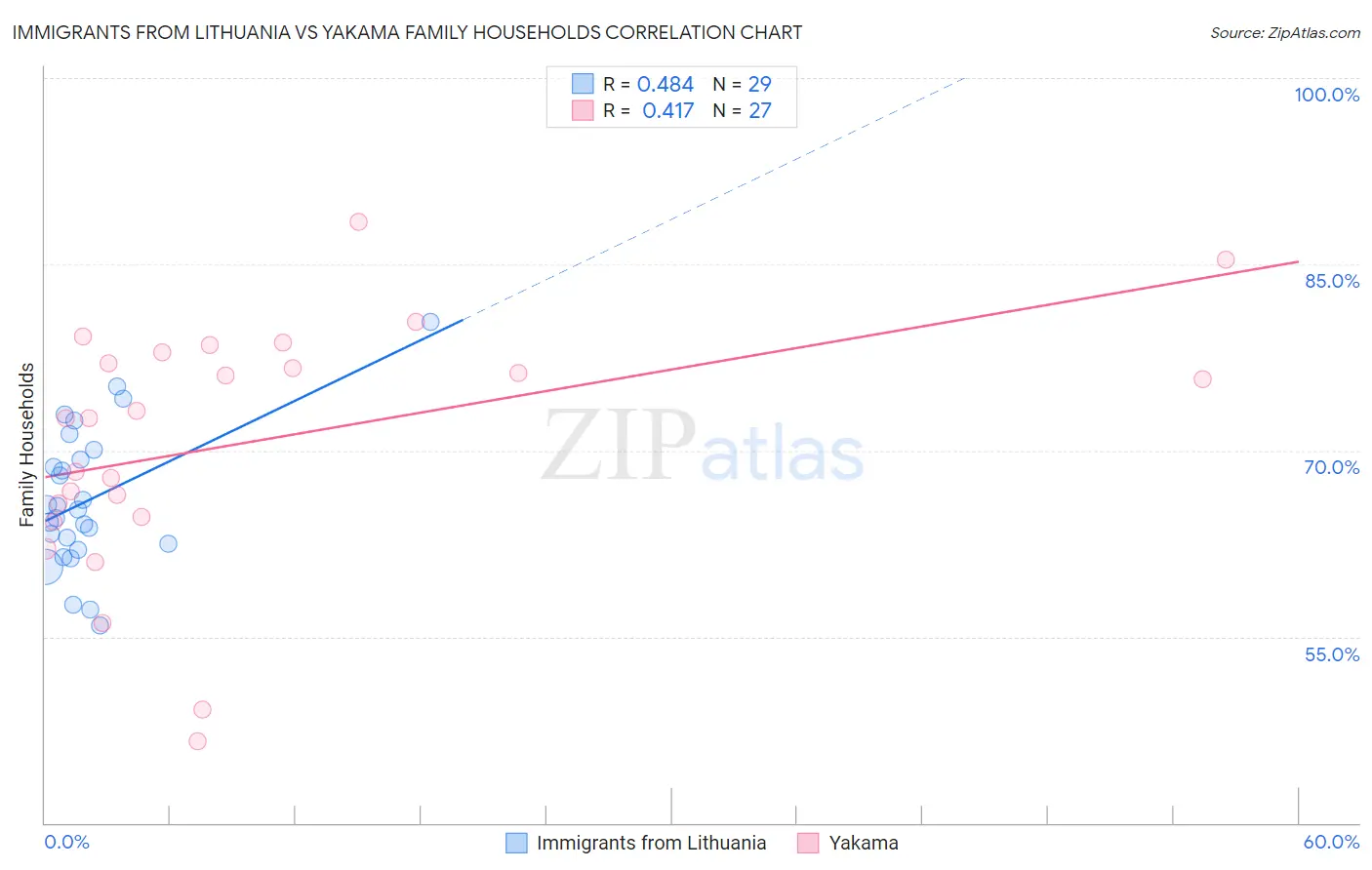 Immigrants from Lithuania vs Yakama Family Households
