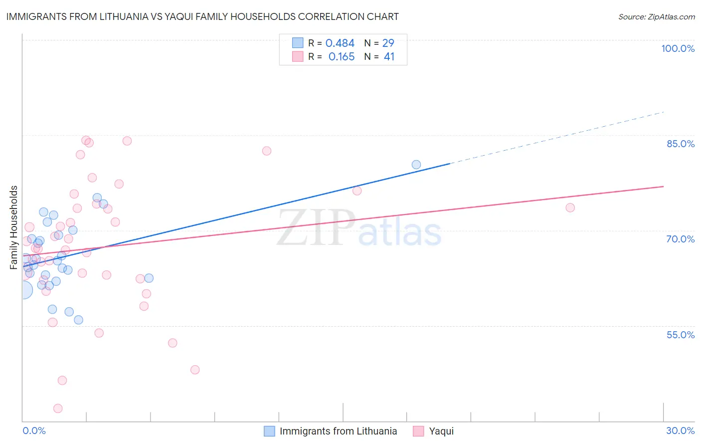 Immigrants from Lithuania vs Yaqui Family Households