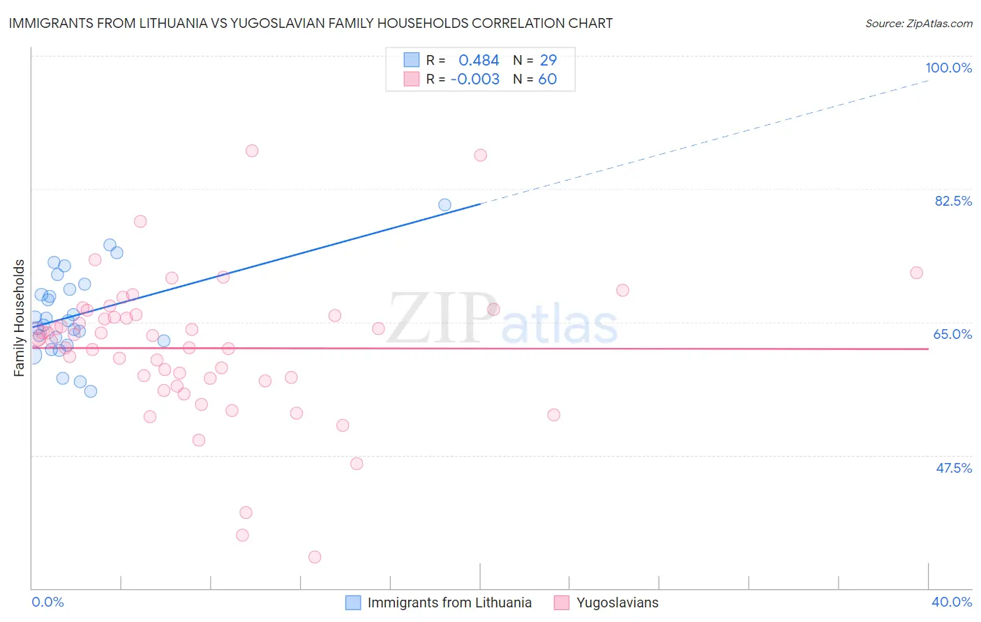 Immigrants from Lithuania vs Yugoslavian Family Households