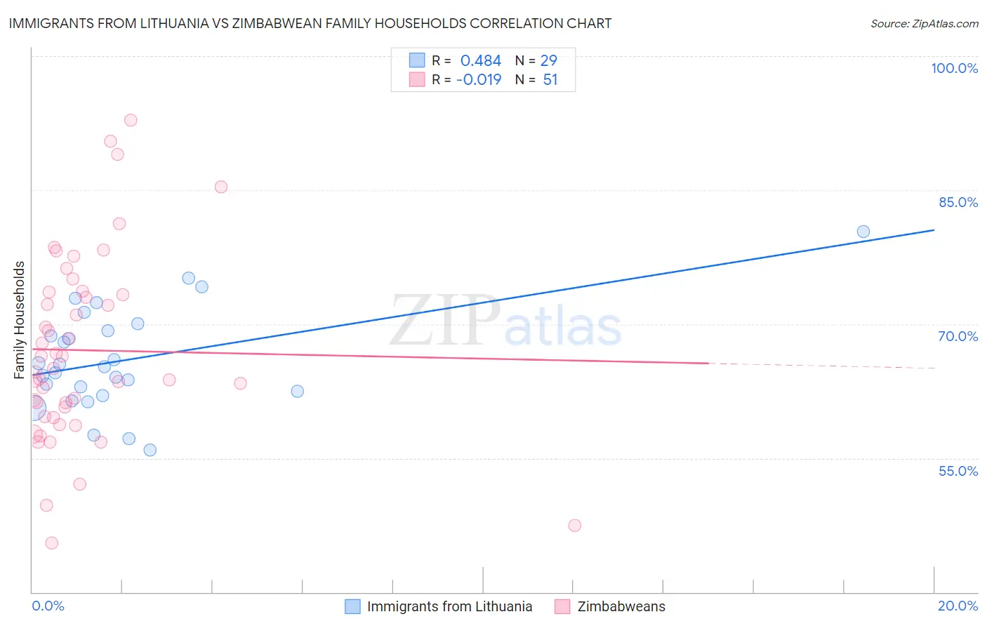 Immigrants from Lithuania vs Zimbabwean Family Households