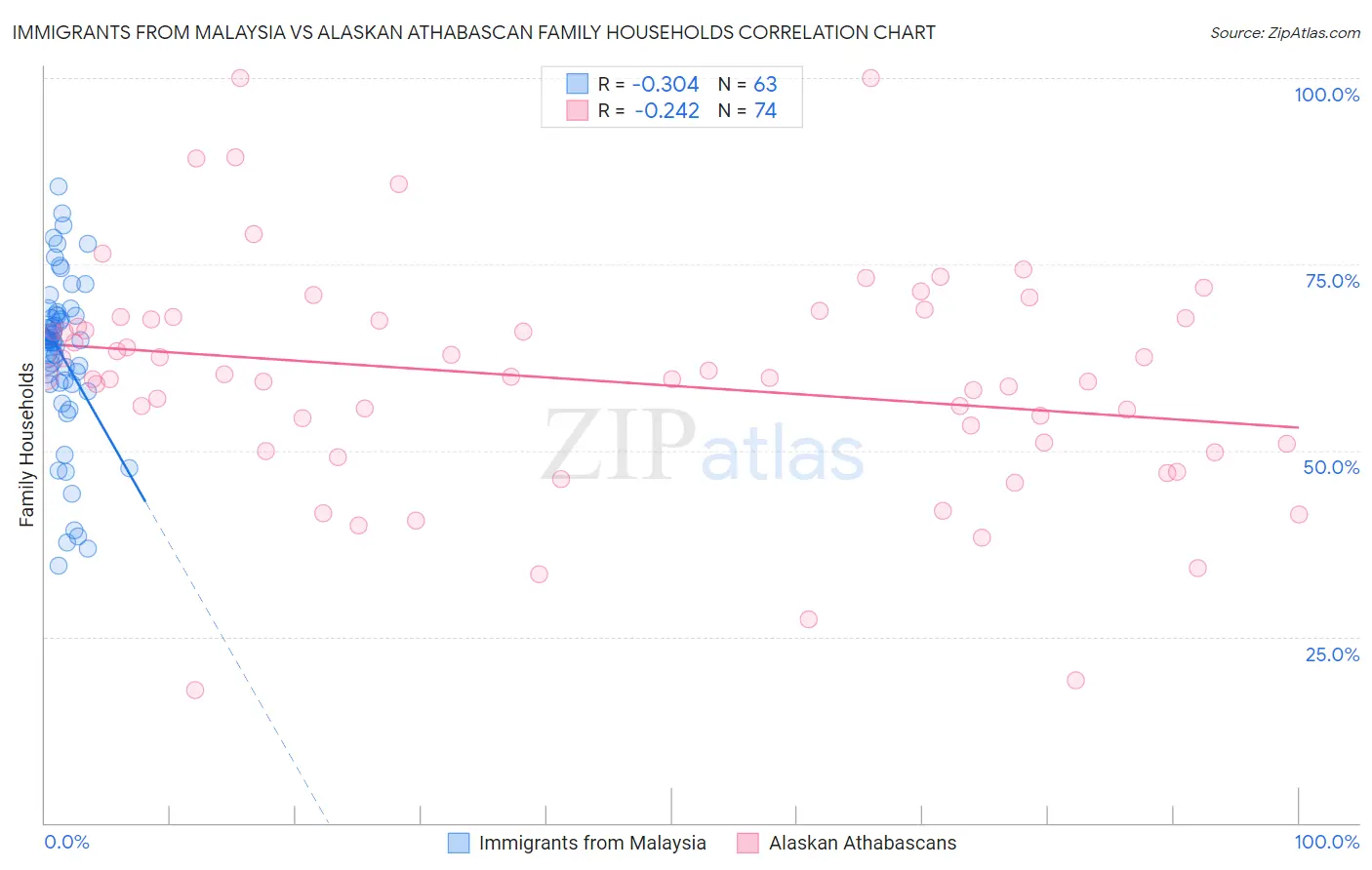 Immigrants from Malaysia vs Alaskan Athabascan Family Households