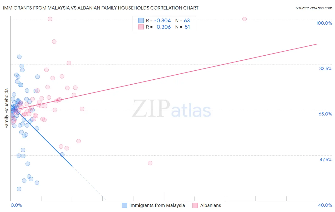 Immigrants from Malaysia vs Albanian Family Households