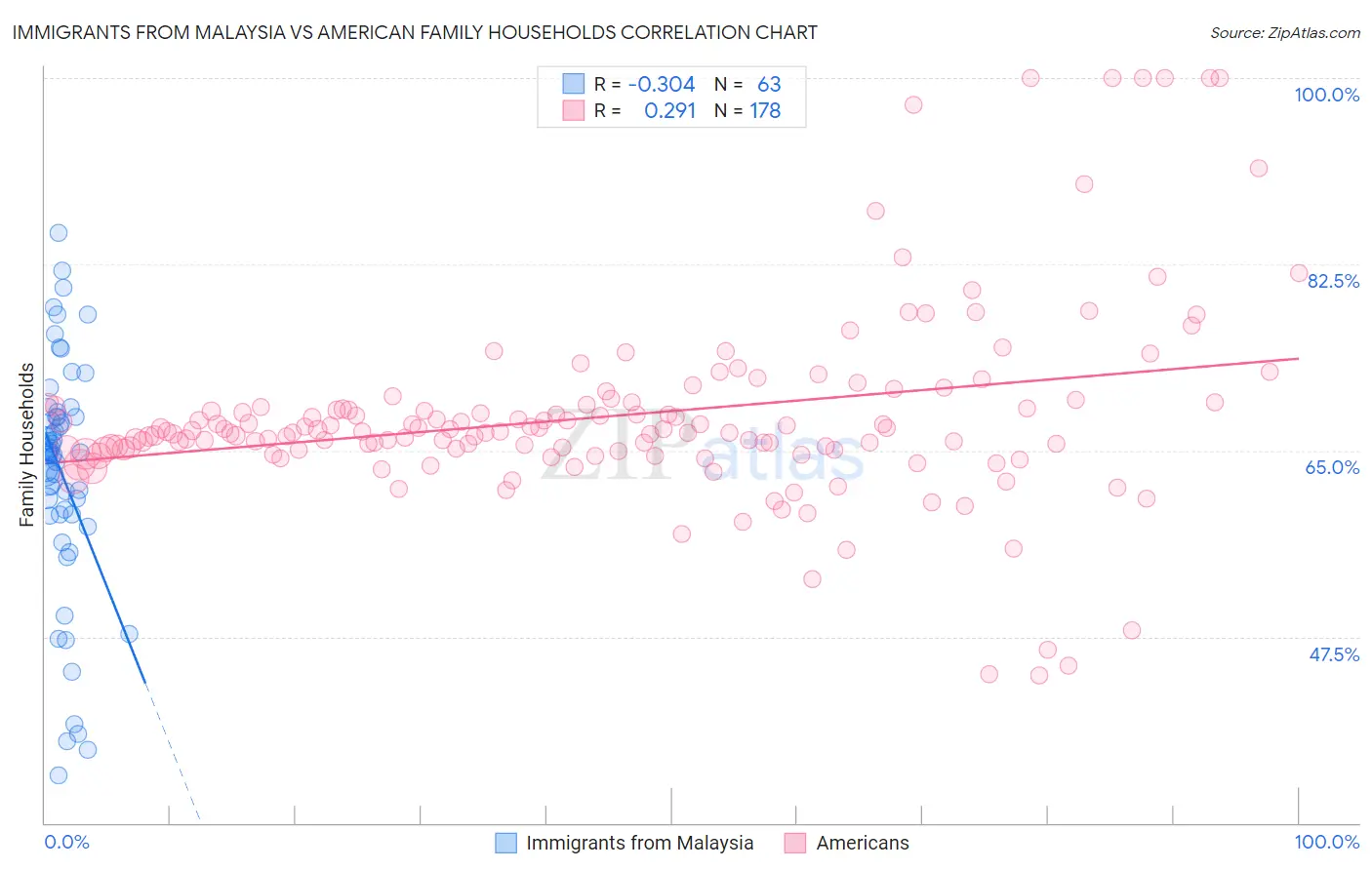 Immigrants from Malaysia vs American Family Households