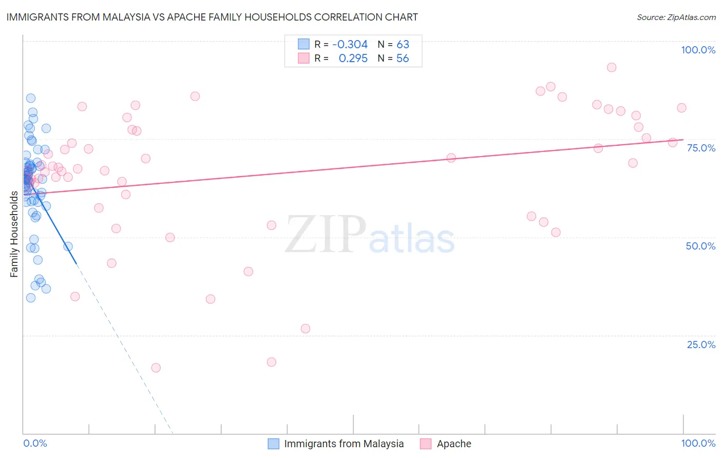 Immigrants from Malaysia vs Apache Family Households