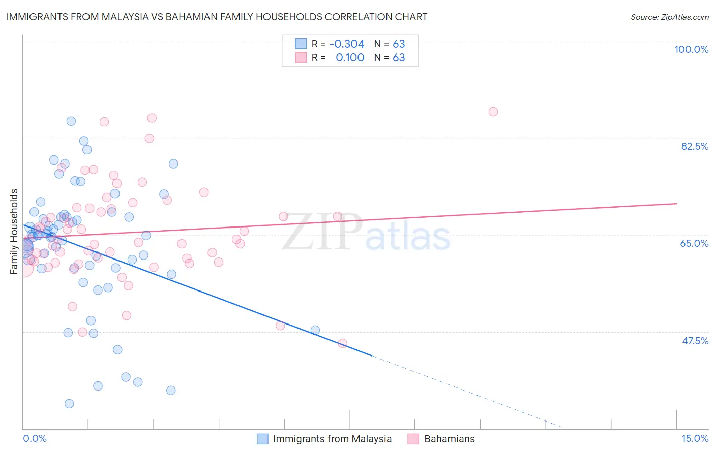 Immigrants from Malaysia vs Bahamian Family Households