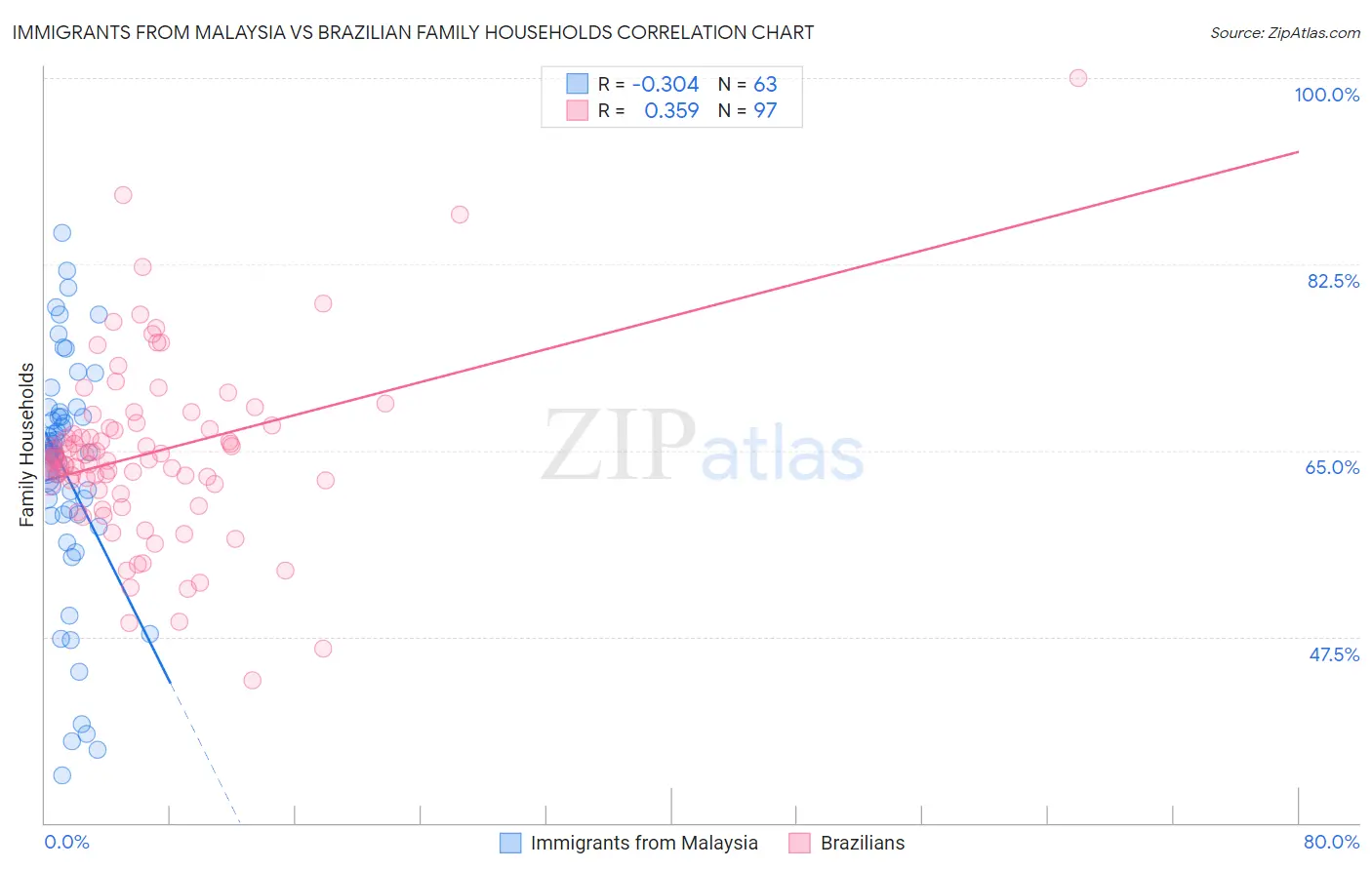 Immigrants from Malaysia vs Brazilian Family Households