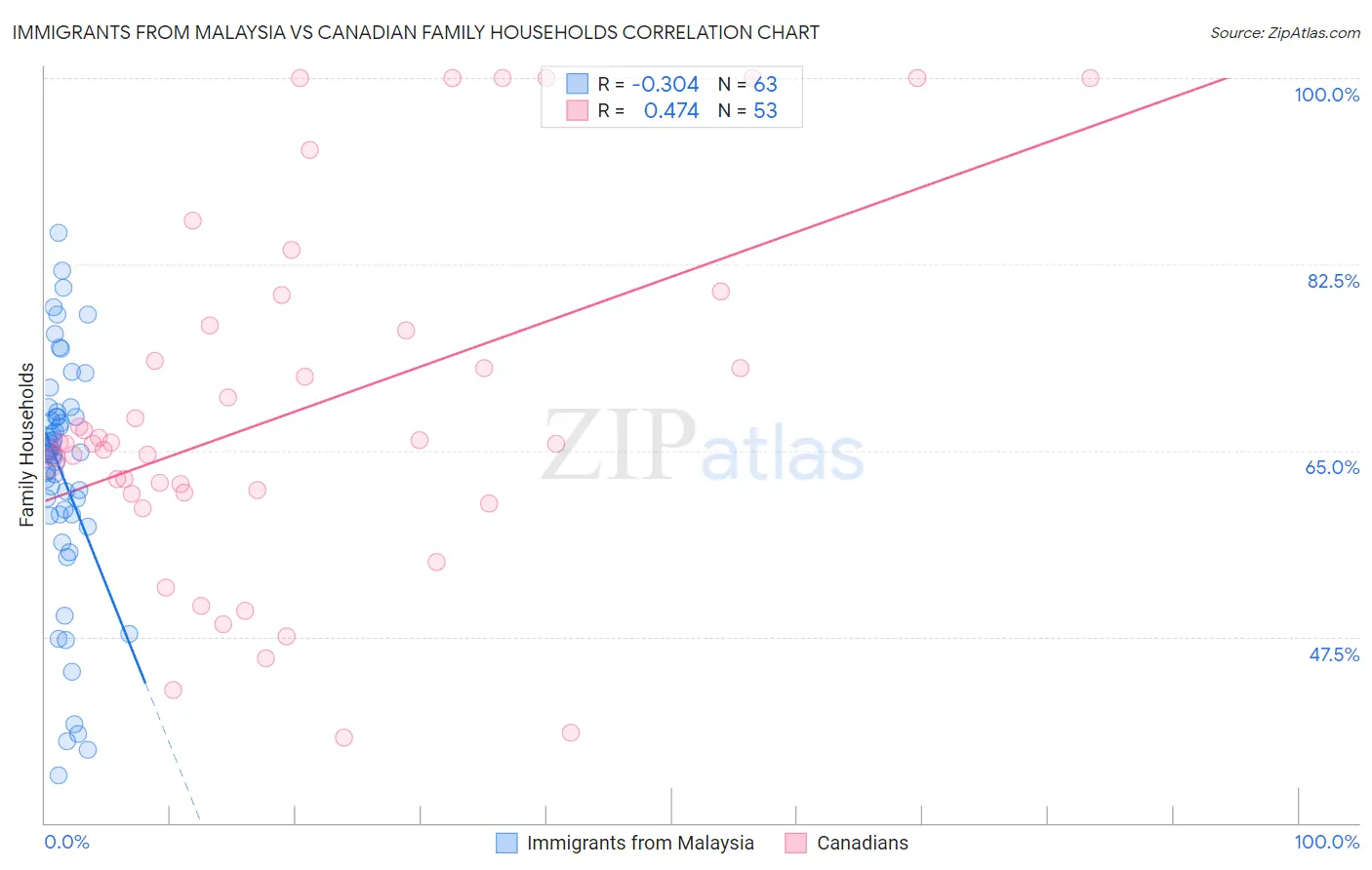 Immigrants from Malaysia vs Canadian Family Households