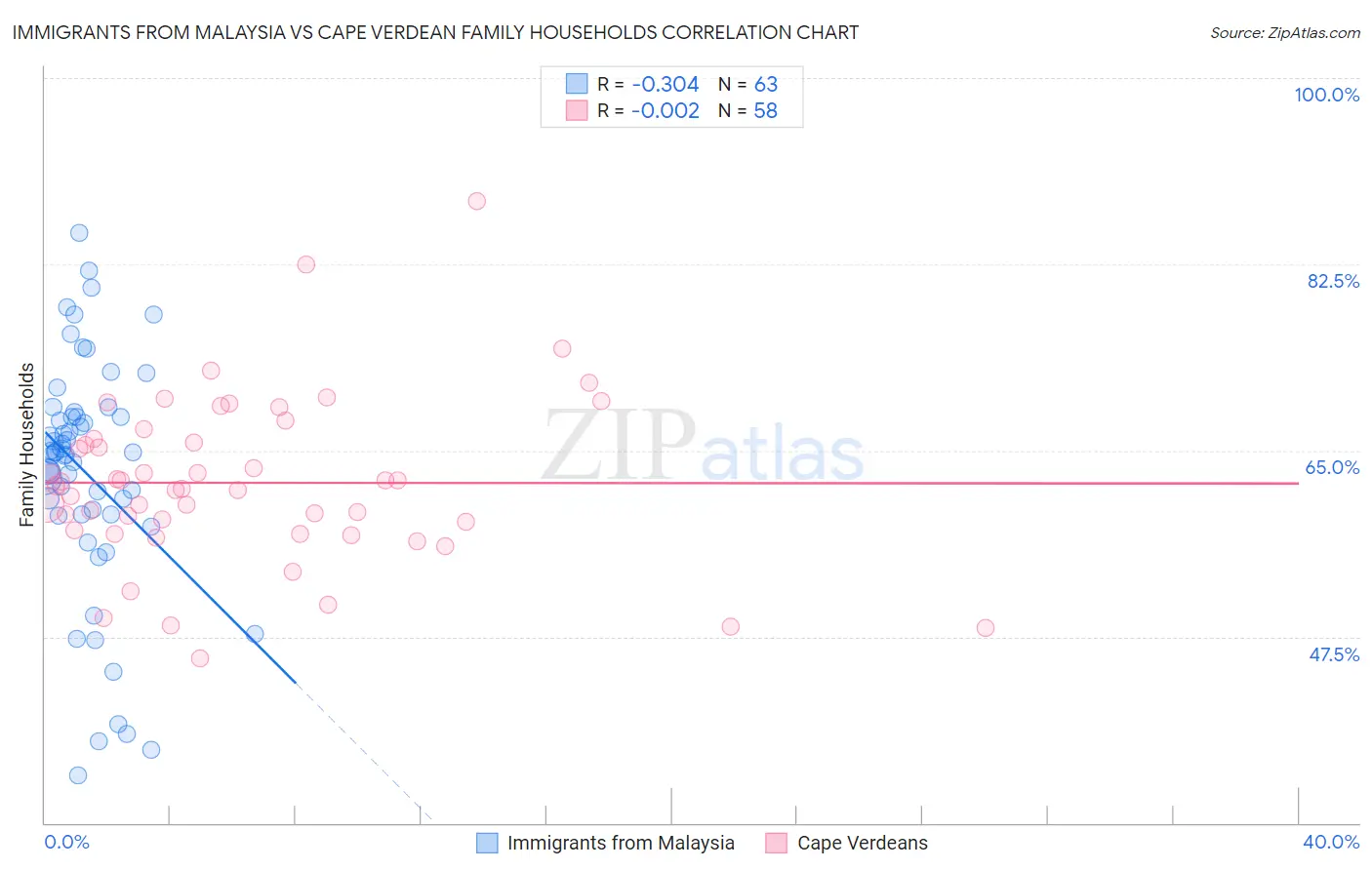 Immigrants from Malaysia vs Cape Verdean Family Households