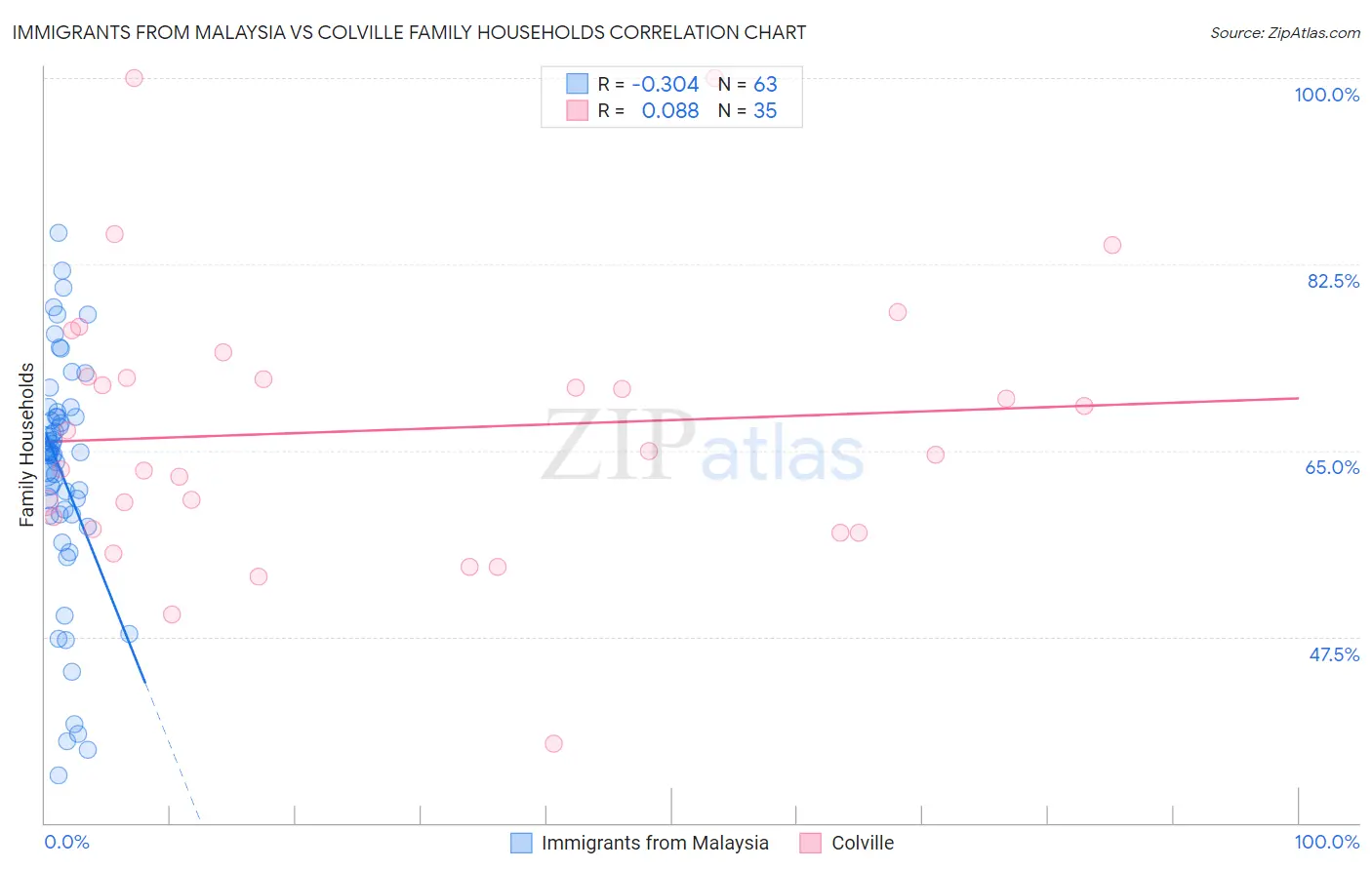 Immigrants from Malaysia vs Colville Family Households
