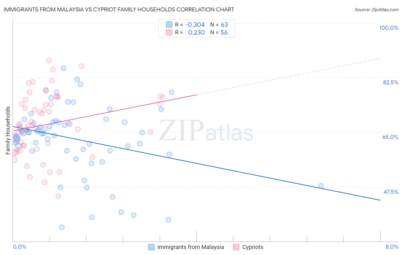 Immigrants from Malaysia vs Cypriot Family Households