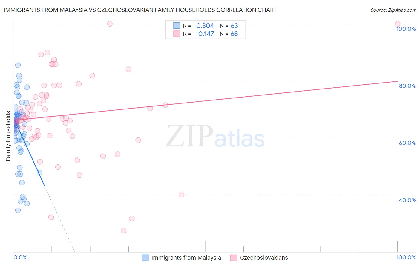 Immigrants from Malaysia vs Czechoslovakian Family Households