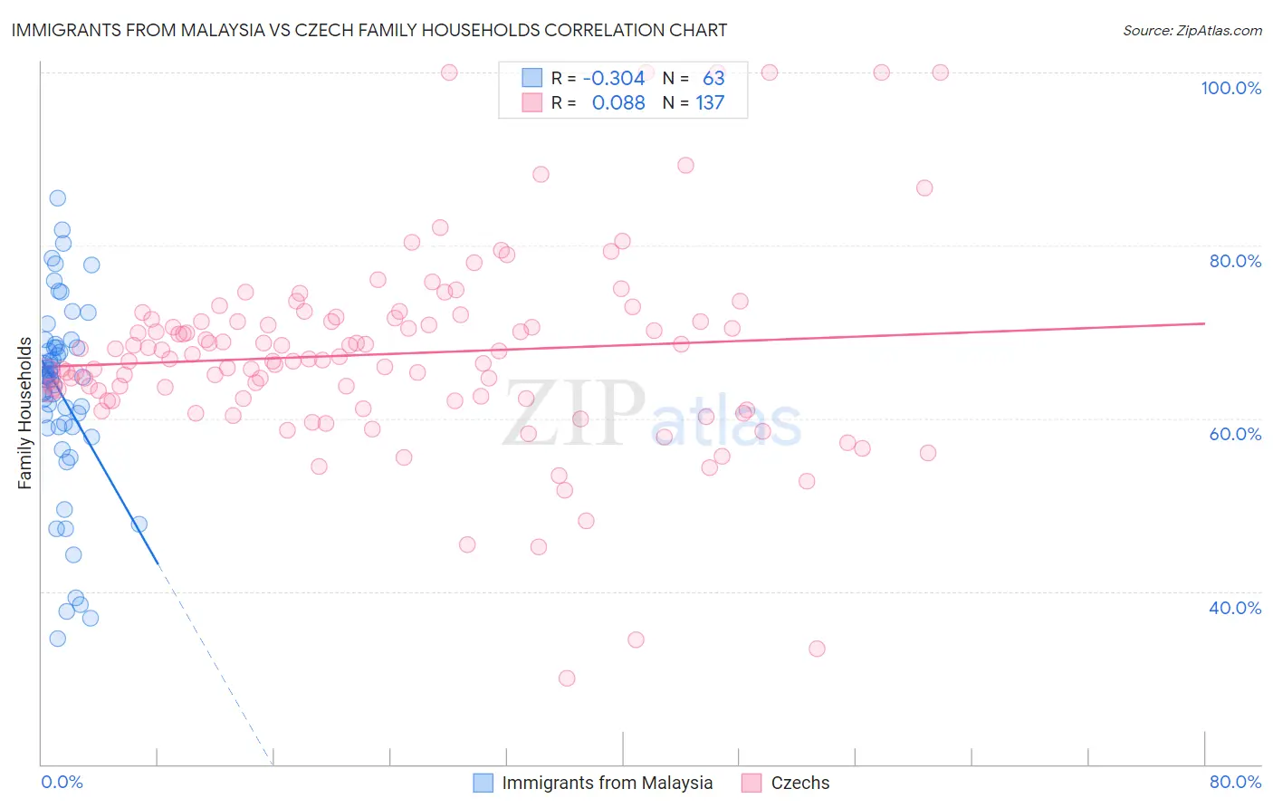 Immigrants from Malaysia vs Czech Family Households