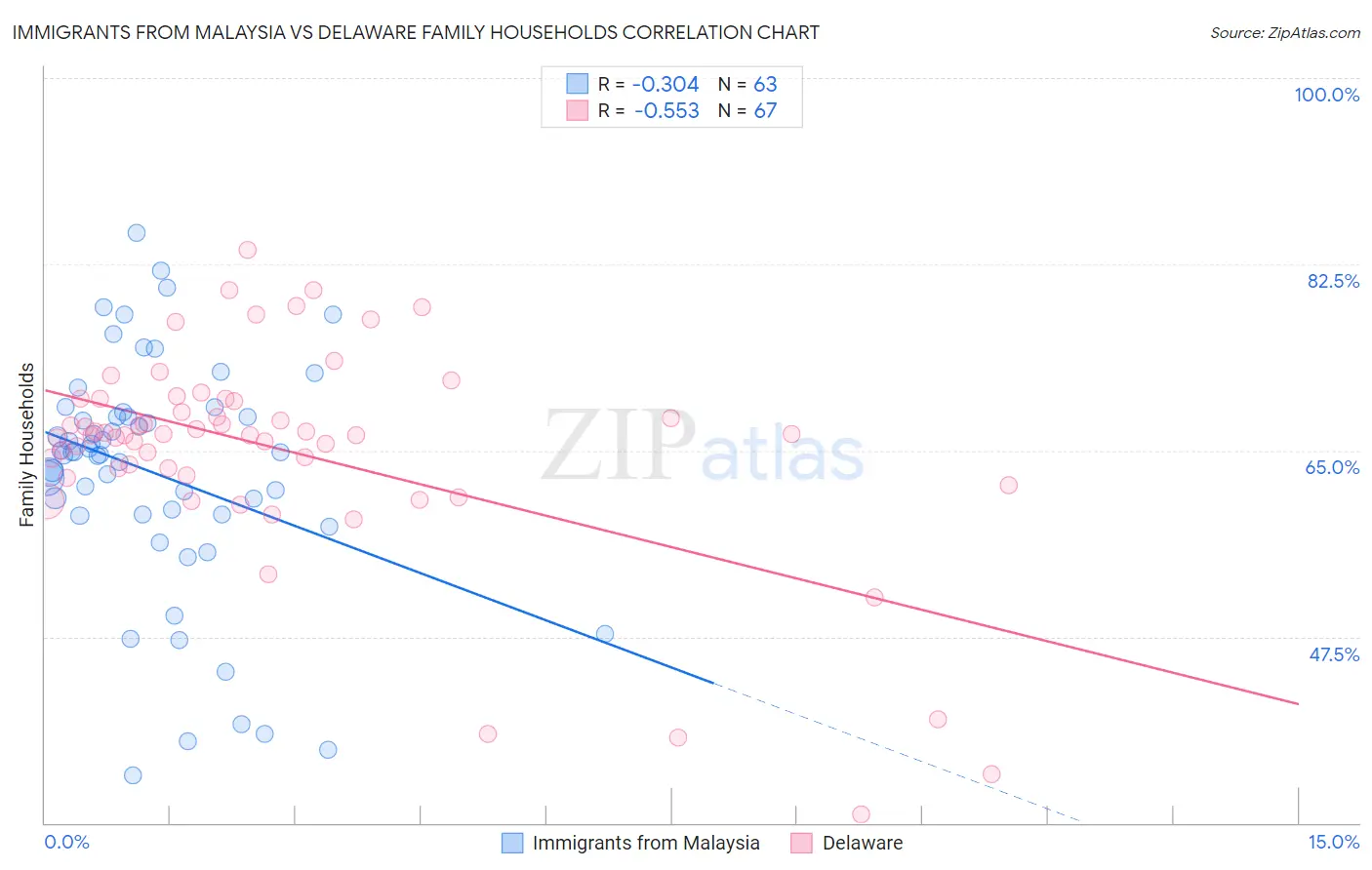 Immigrants from Malaysia vs Delaware Family Households