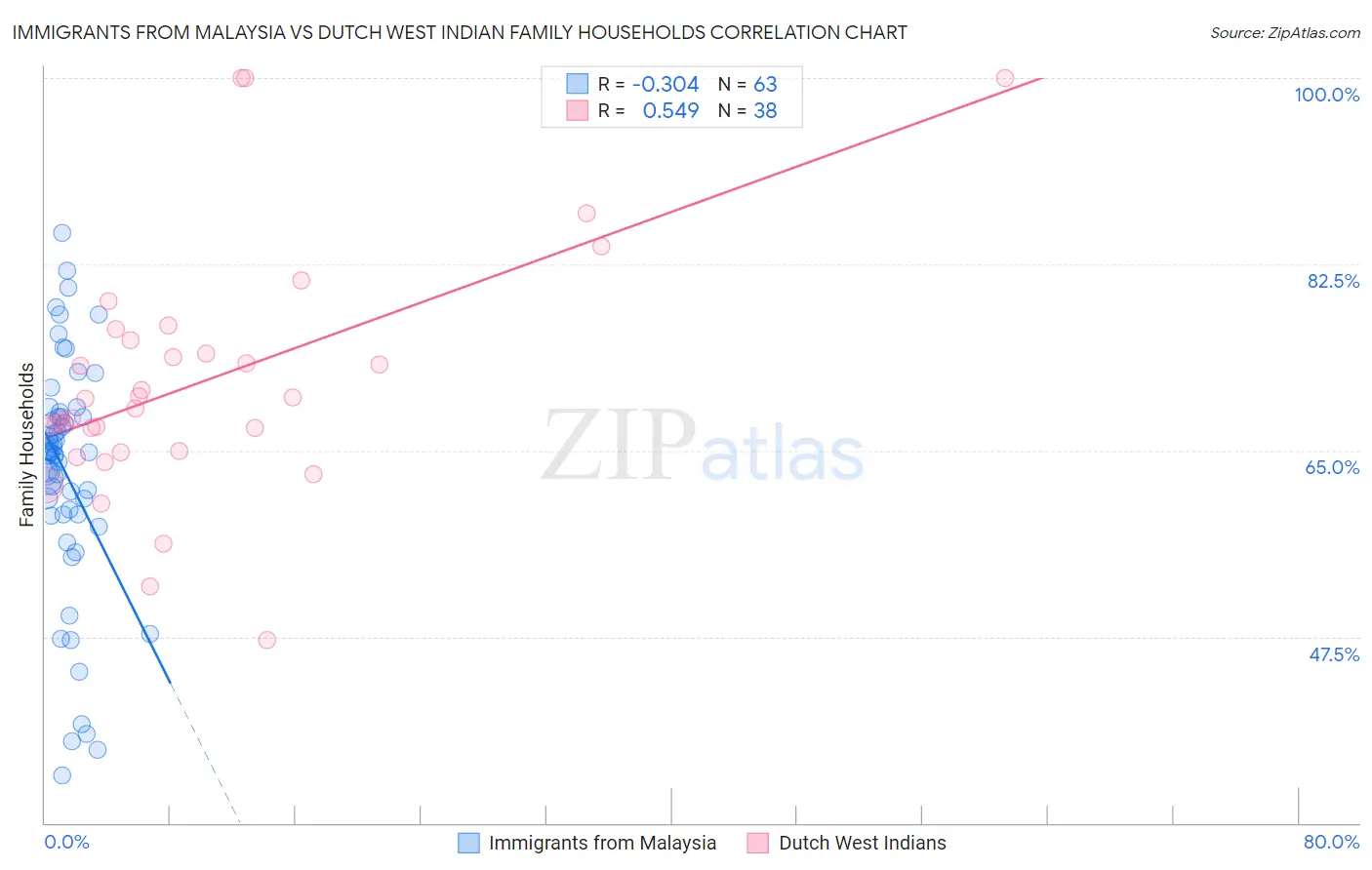 Immigrants from Malaysia vs Dutch West Indian Family Households