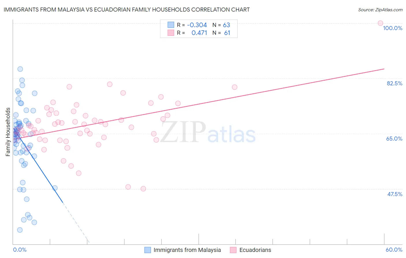 Immigrants from Malaysia vs Ecuadorian Family Households