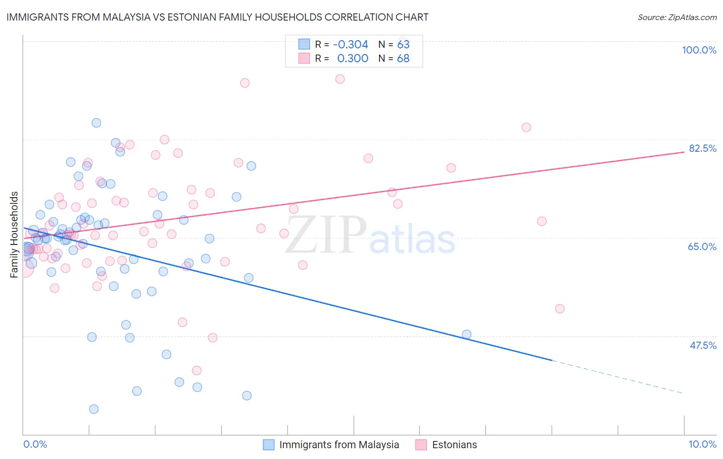 Immigrants from Malaysia vs Estonian Family Households