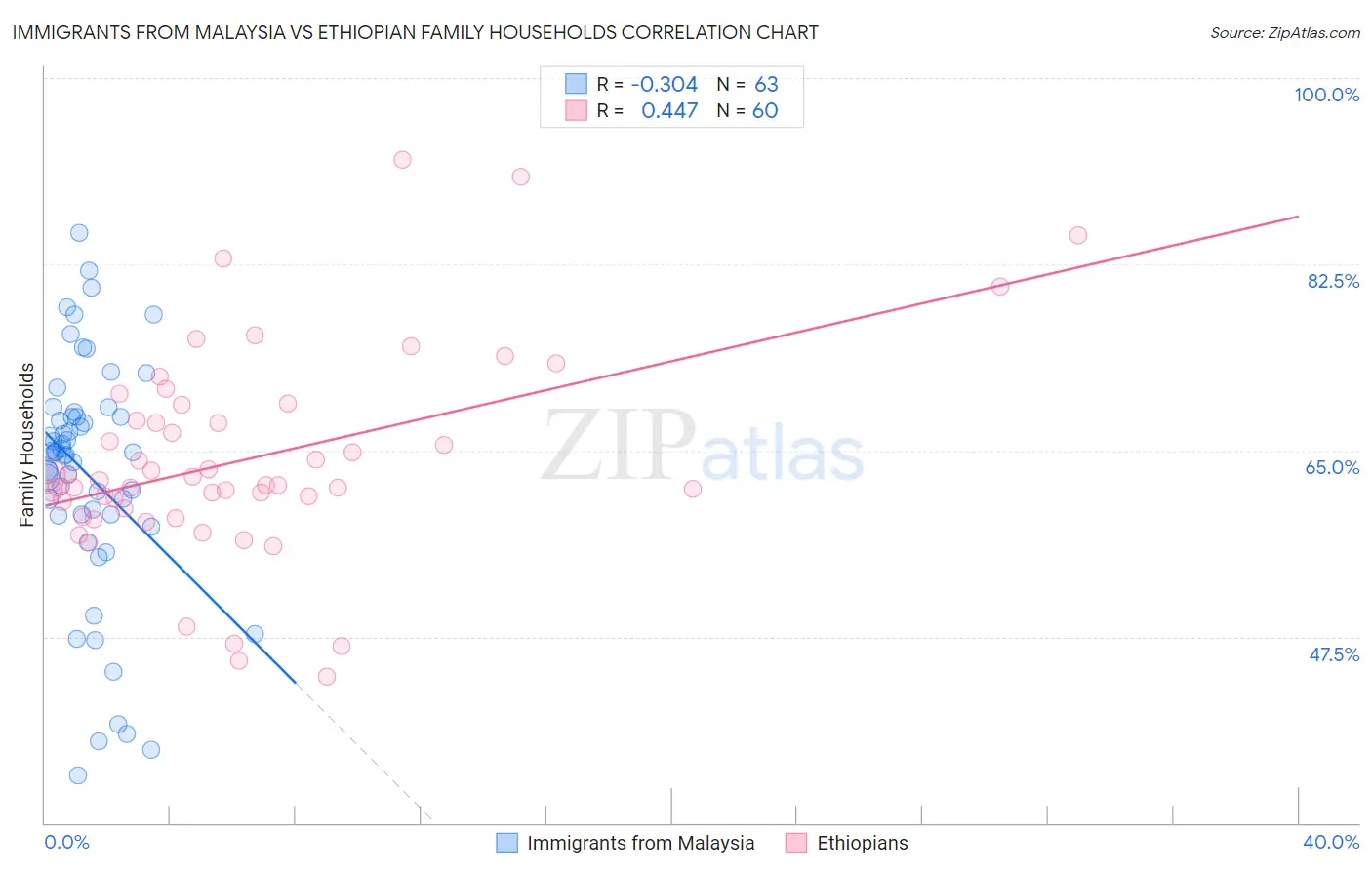 Immigrants from Malaysia vs Ethiopian Family Households