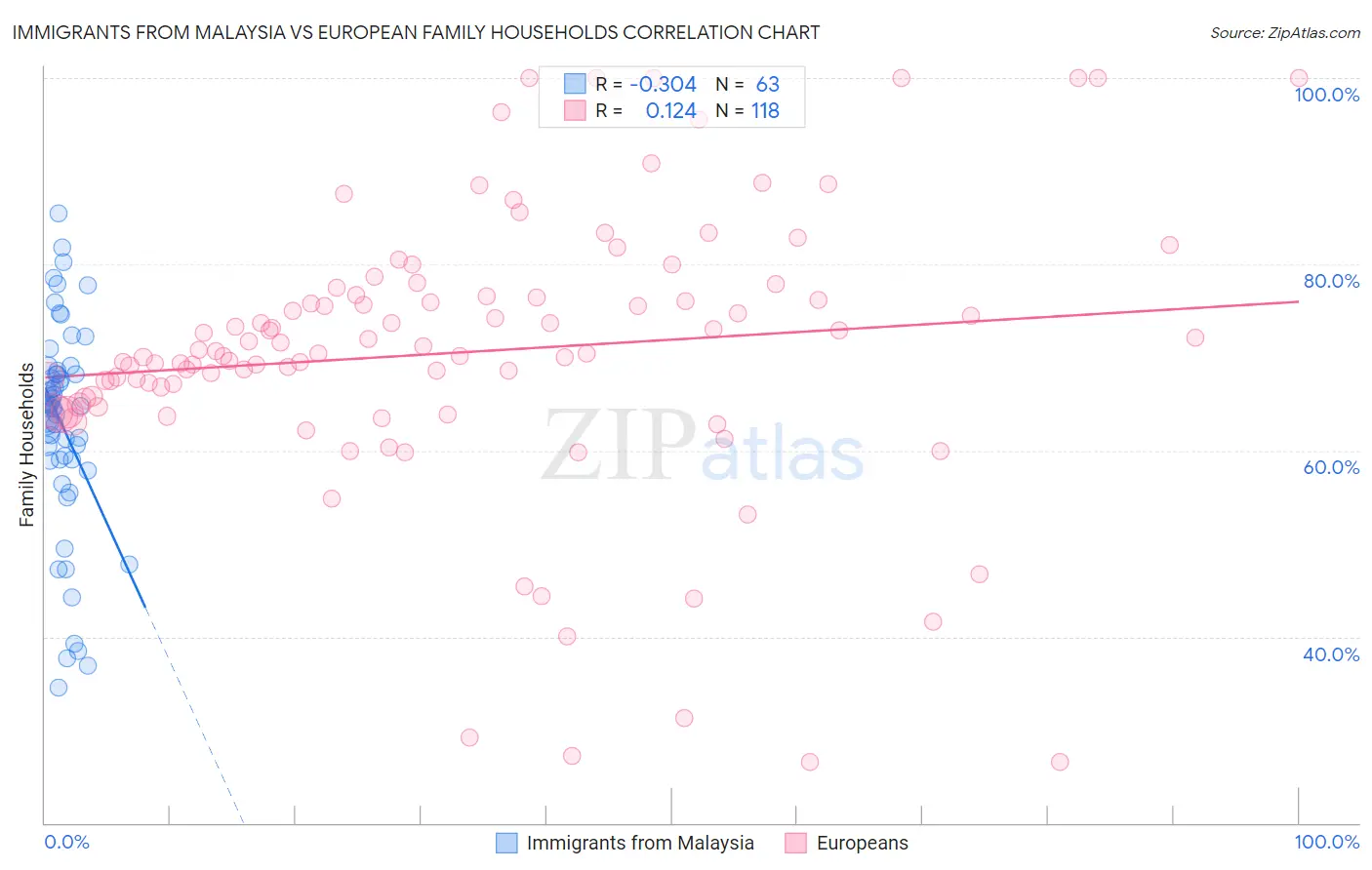 Immigrants from Malaysia vs European Family Households