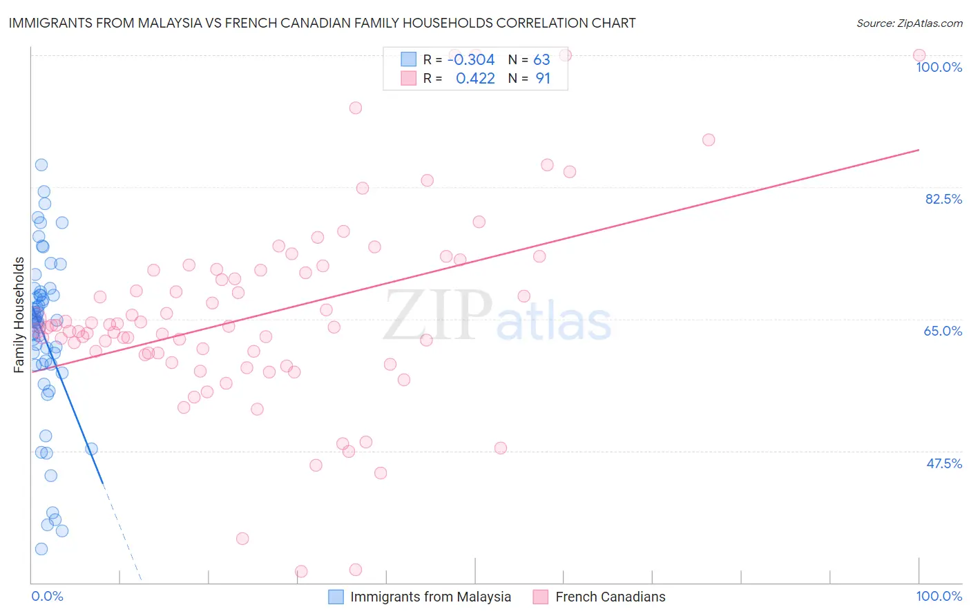 Immigrants from Malaysia vs French Canadian Family Households