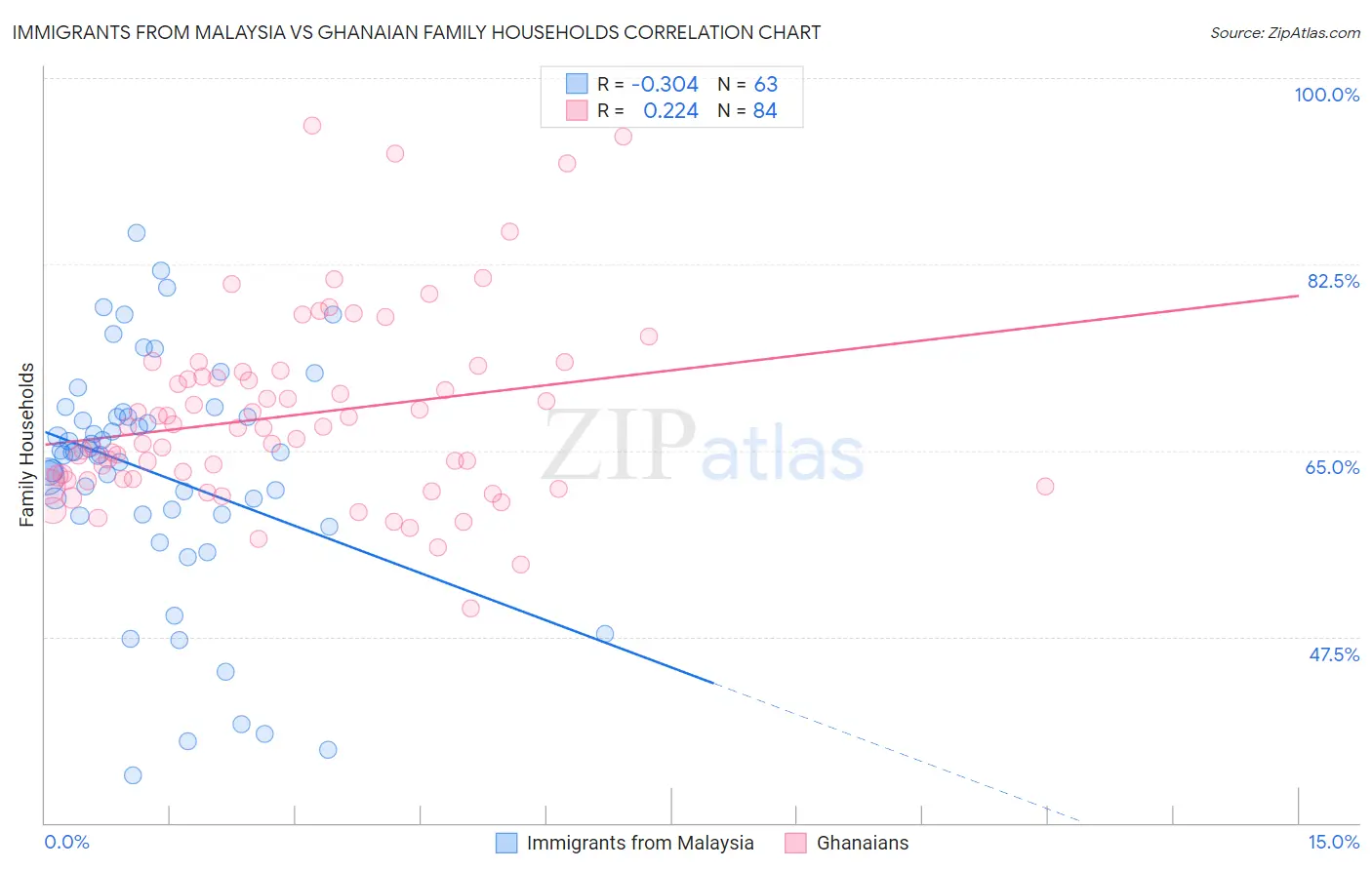 Immigrants from Malaysia vs Ghanaian Family Households