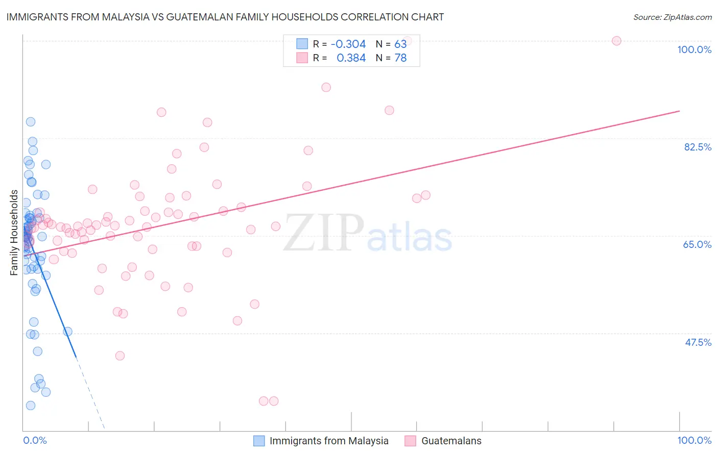 Immigrants from Malaysia vs Guatemalan Family Households