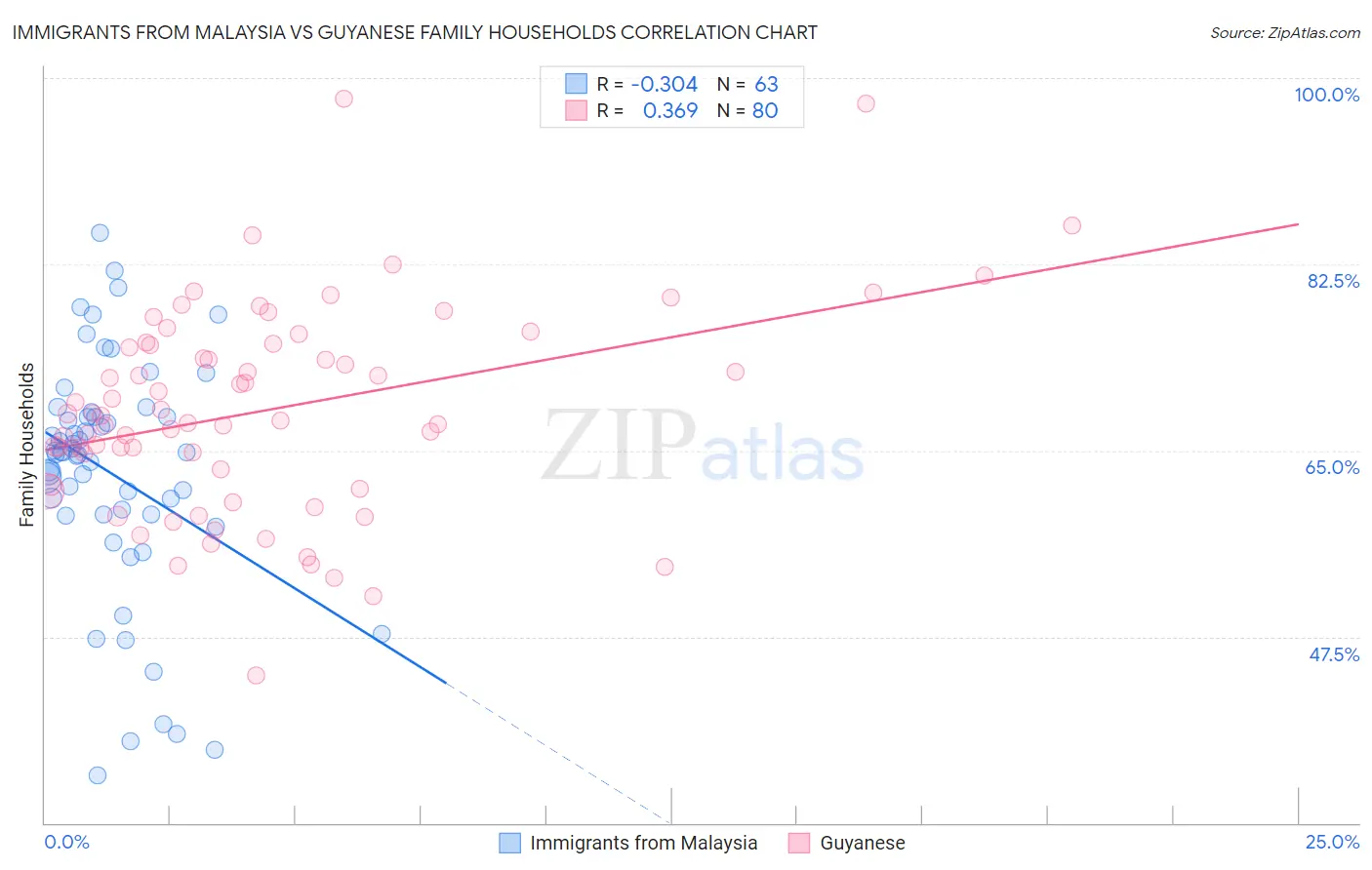 Immigrants from Malaysia vs Guyanese Family Households