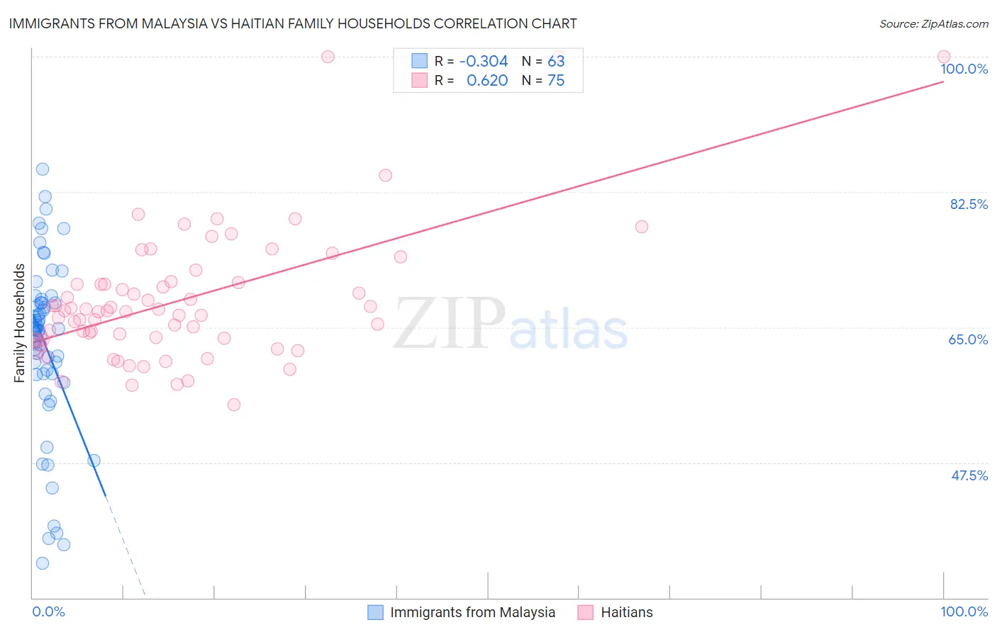 Immigrants from Malaysia vs Haitian Family Households