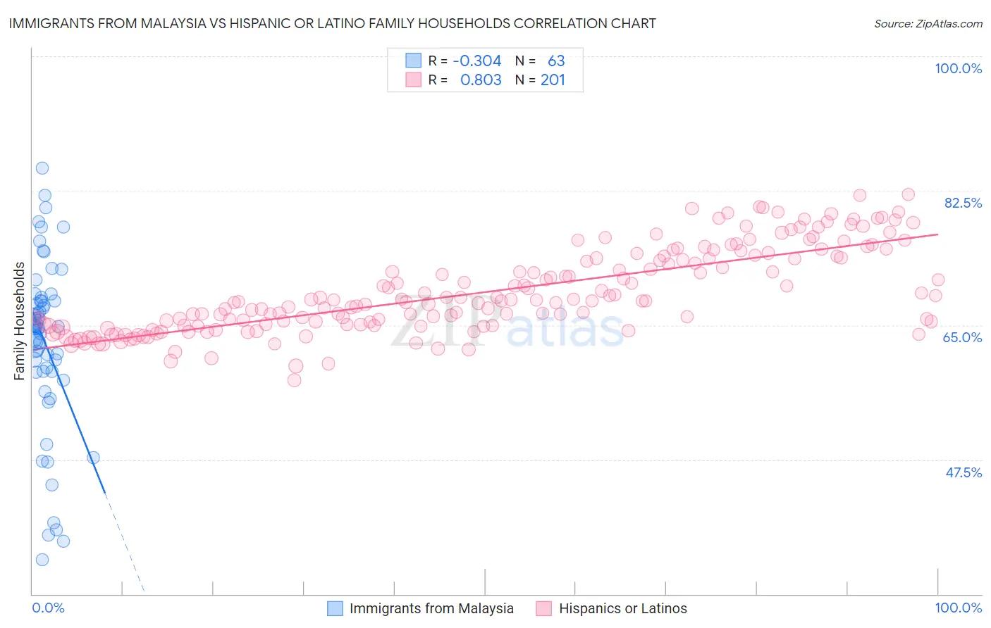 Immigrants from Malaysia vs Hispanic or Latino Family Households