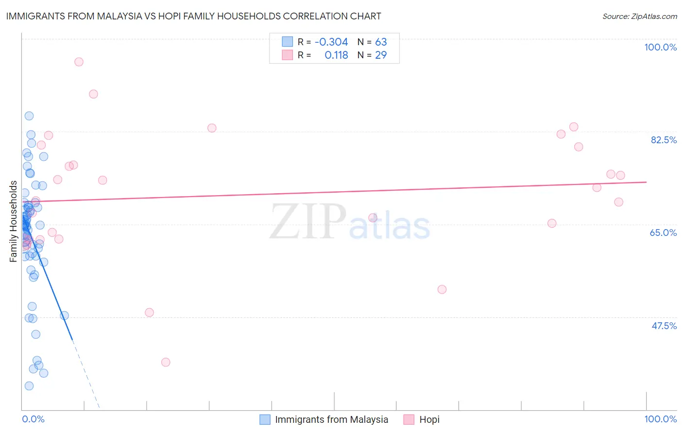 Immigrants from Malaysia vs Hopi Family Households