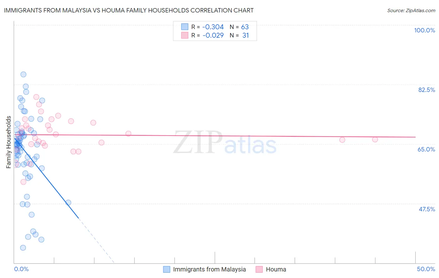 Immigrants from Malaysia vs Houma Family Households