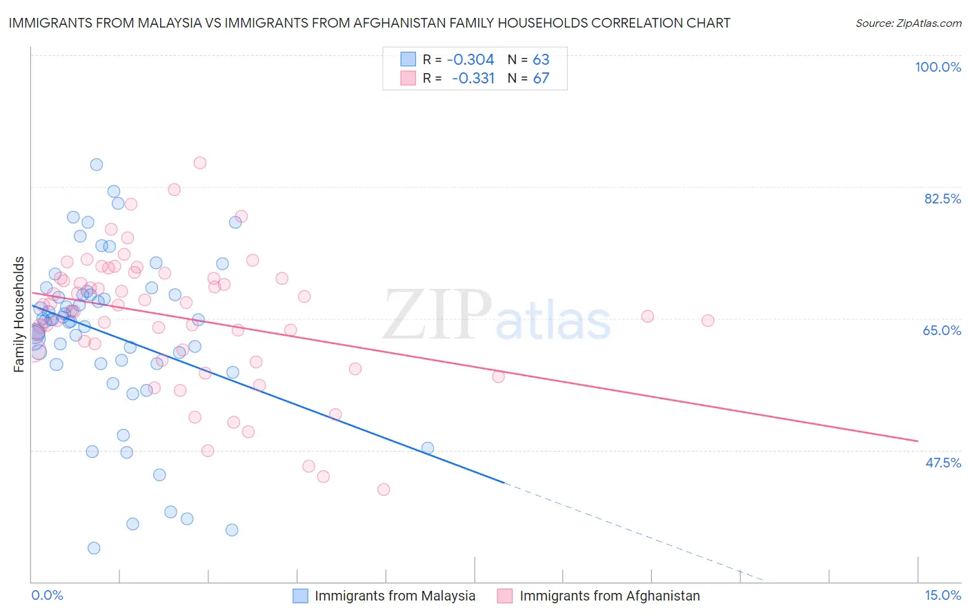 Immigrants from Malaysia vs Immigrants from Afghanistan Family Households