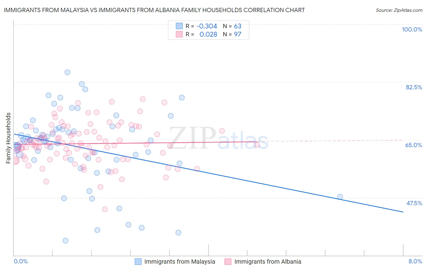 Immigrants from Malaysia vs Immigrants from Albania Family Households