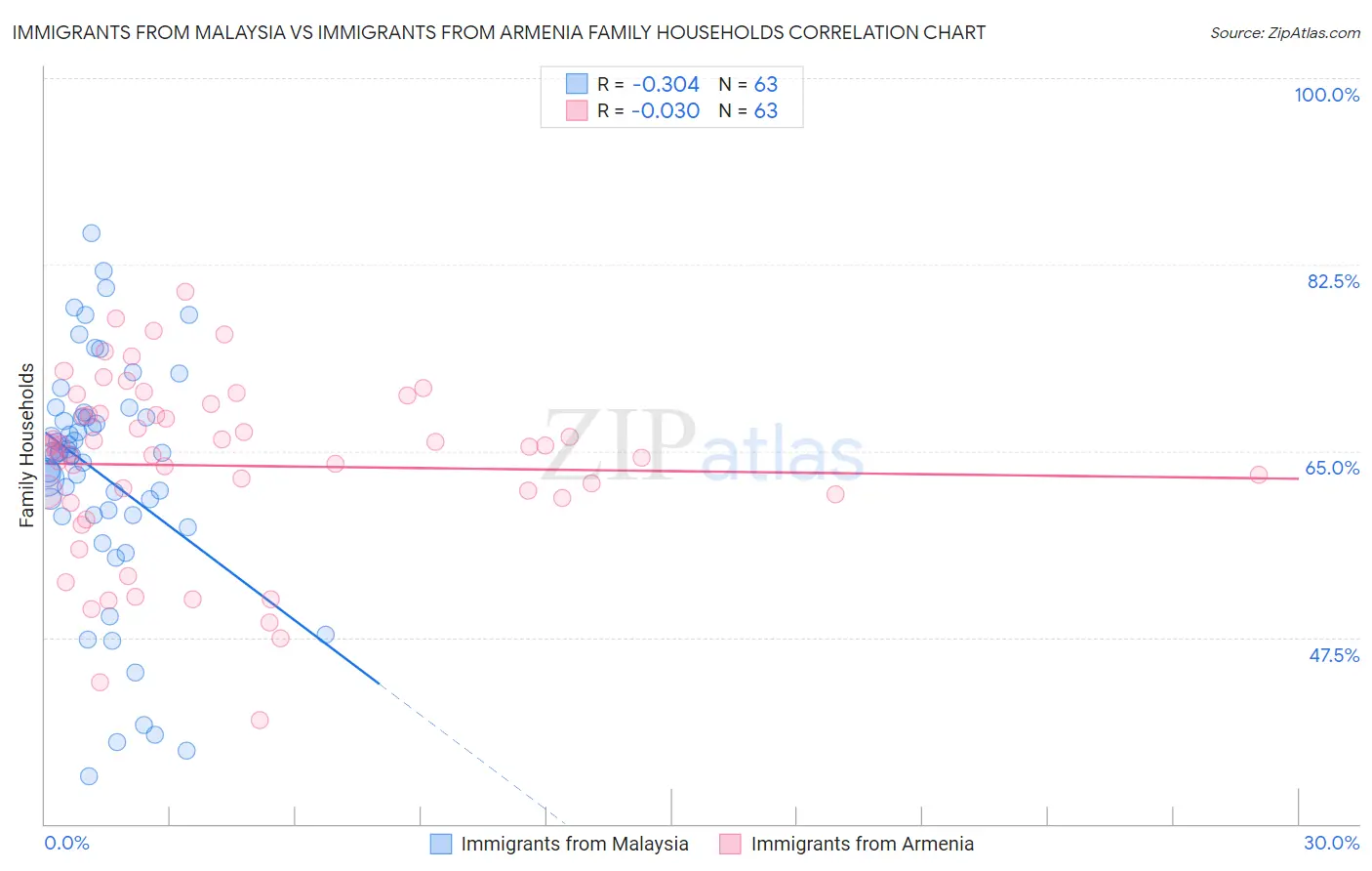 Immigrants from Malaysia vs Immigrants from Armenia Family Households