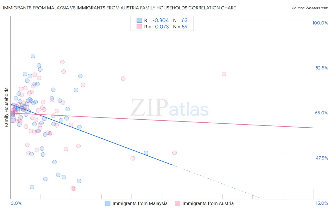 Immigrants from Malaysia vs Immigrants from Austria Family Households