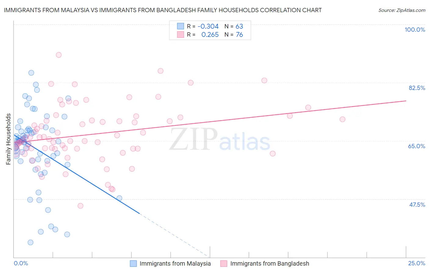 Immigrants from Malaysia vs Immigrants from Bangladesh Family Households